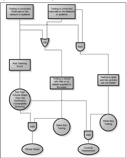 Figure 1.1 The Process of Deciding What You Have Tested and How