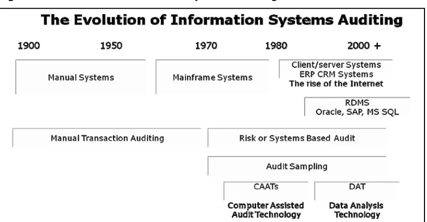 Figure 2.1 Evolution of Information Systems Auditing