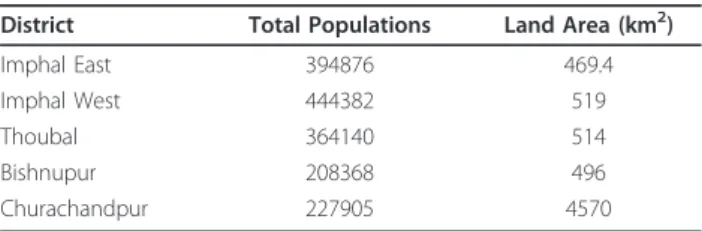 Table 1 Population and land area of the study districts