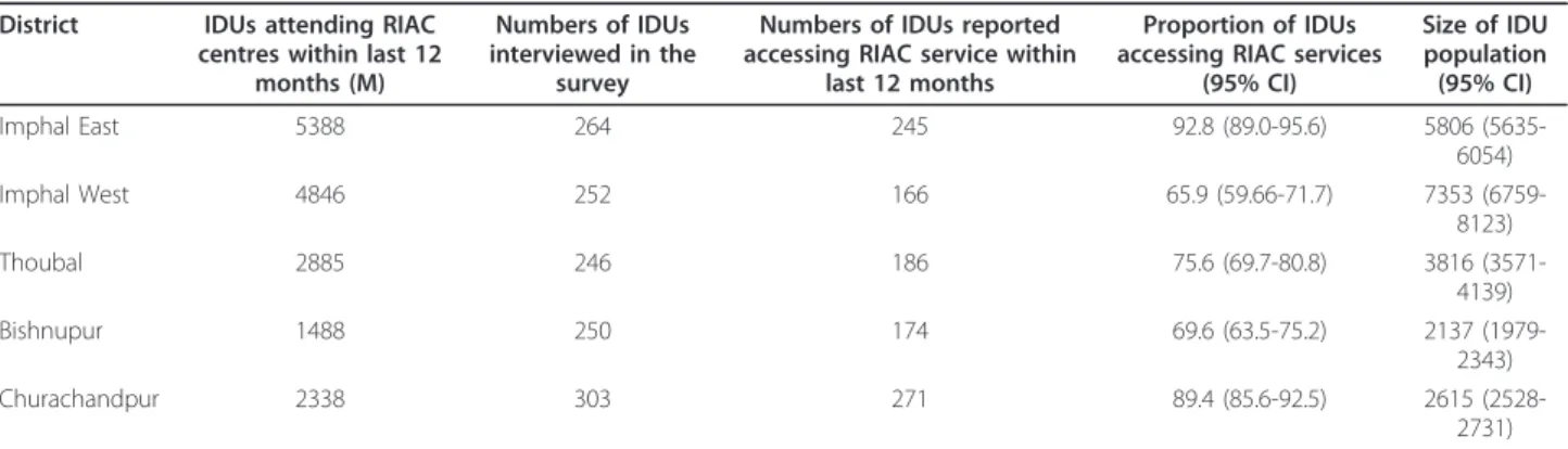 Table 2 Size estimation using multiplier method in 5 districts District IDUs attending RIAC