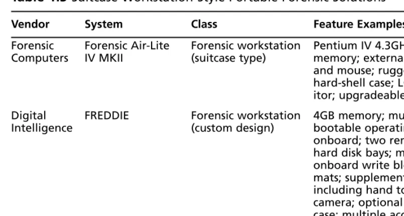 Table 1.3 Suitcase Workstation-Style Portable Forensic Solutions
