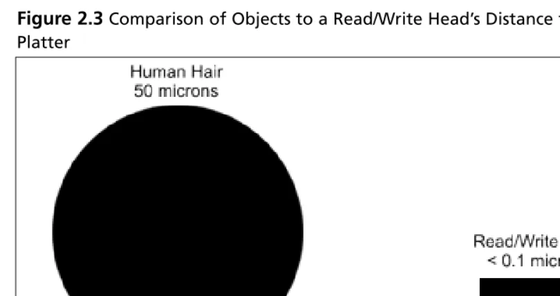 Figure 2.3 Comparison of Objects to a Read/Write Head’s Distance from the