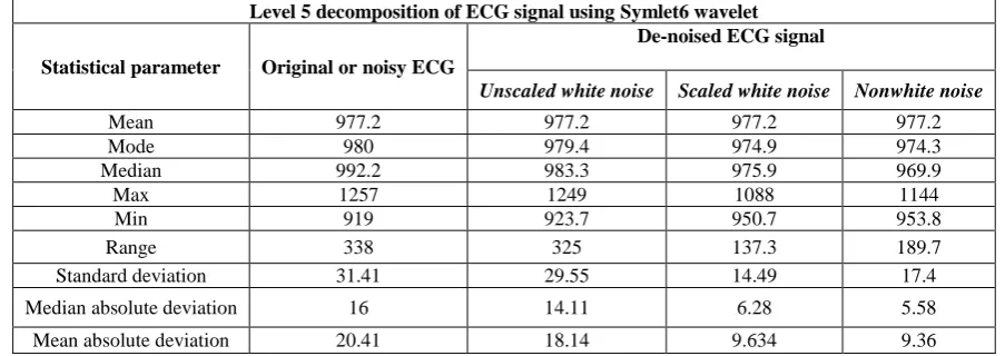 Table-1. Comparison of statistical values of noisy ECG with De-nosed ECG using haar wavelet for different noise structures 