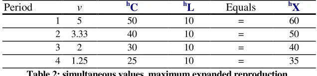 Table 3: use-value, maximum expanded reproduction 