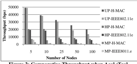 Figure 2: Comparative Throughput when Acol<TcolNumber of Nodes