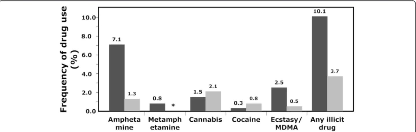 Figure 1 Frequency of illicit drug use. A comparison between the frequency (in per cent) of illicit drug use as determined by oral fluid drug testing (dark grey, n = 396) compared to self-reported drug use within the past 48 hours (light grey, n = 382)