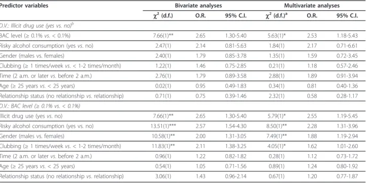 Table 4 Results from bivariate and multivariate analyses using logistic regression modeling to adjust for possible confounders