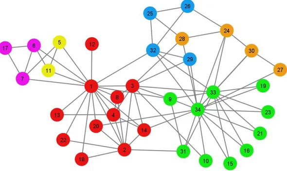 Figure 1. Result of applying the local moving heuristic to the karate club network. 