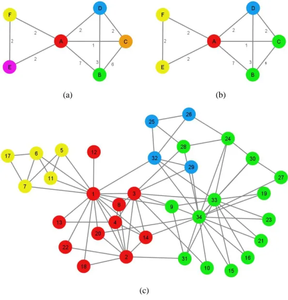 Figure  3.  Result  of  applying  the  Louvain  algorithm  to  the  karate  club  network