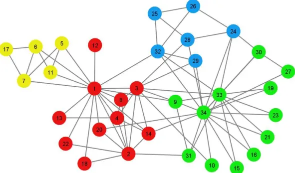 Figure 5. Result of applying the Louvain algorithm with multilevel refinement to the  karate club network