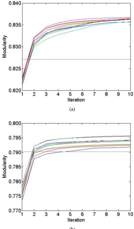 Figure  9.  Modularity  value  at  the  end  of  each  of  the  10  iterations  in  each  of  the  10  runs of the SLM algorithm