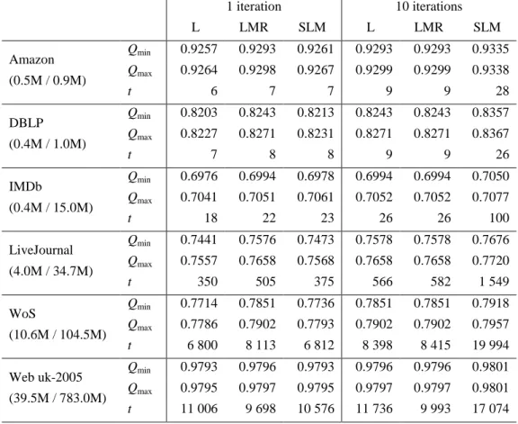 Table 2. Results for six large networks. For each network, the number of nodes and edges is shown in the first column