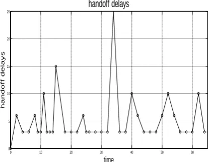Figure 4. Graph showing the handoff delays at 