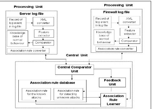 Fig 1: General Overview of existing intrusion detection system 