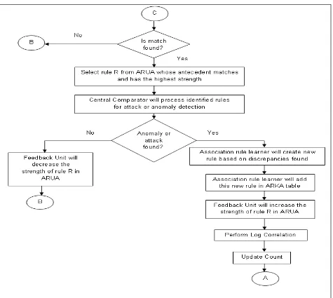 Fig 5(b): Flowchart representing working of the system 