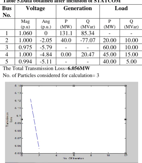 Table 5.Data obtained after inclusion of STATCOM Voltage 