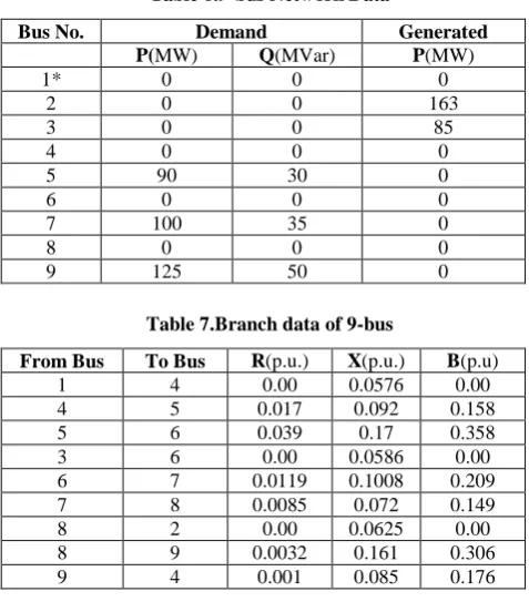 Table 8.Data obtained from load flow analysis 