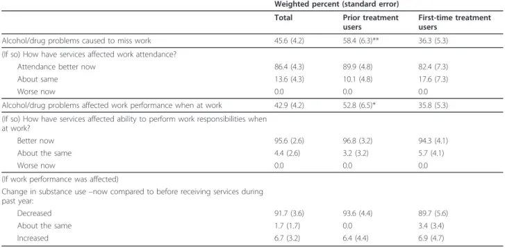 Table 5 Perceived Work Impairment and Outcomes of Treatment