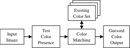 Fig 3: Color Card Recognition 