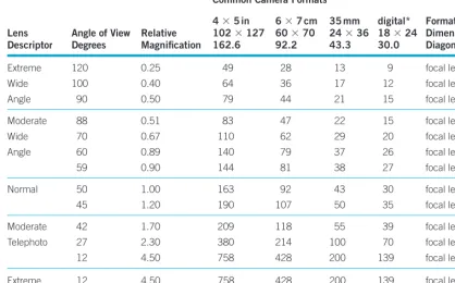 Table 3.1   Camera Lens Categories 