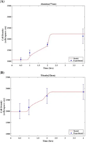 Figure 6.2 Two examples of model fitting by experimental data. (A) Model fitting of 