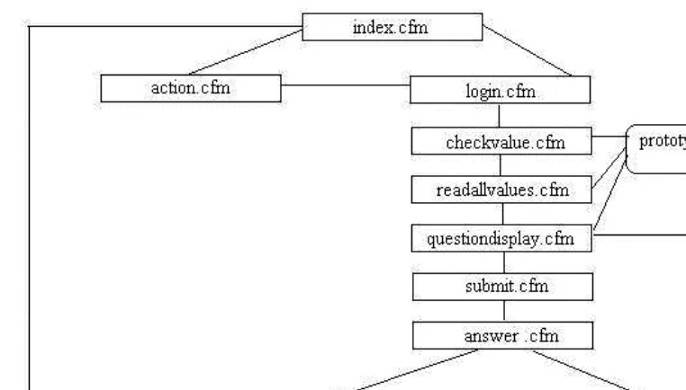 Figure 3-1: Question Quiz application work flow diagram