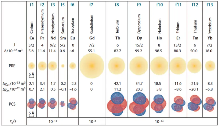 Figure 1.3 Paramagnetic properties of lanthanides. The radii of the yellow spheres 