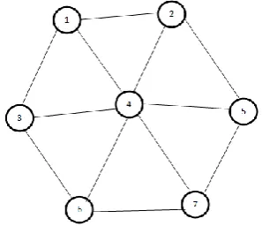 Fig 2:  Graph representation of 7 Cell display 