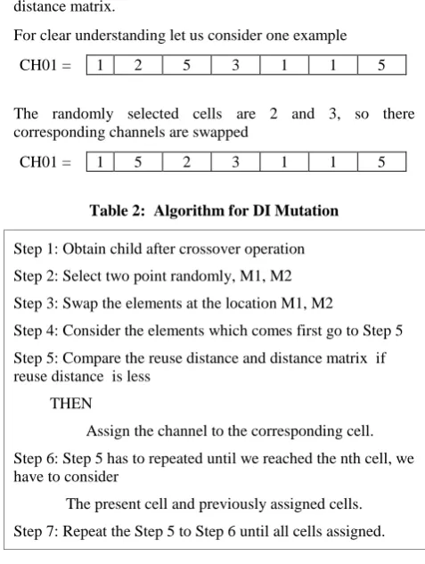 Table 2:  Algorithm for DI Mutation 