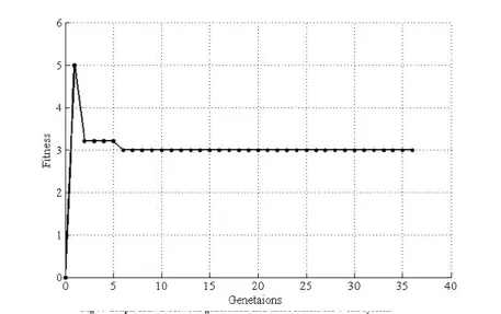 Fig 9: Graph drawn between generation and there fitness for 7 cell system 