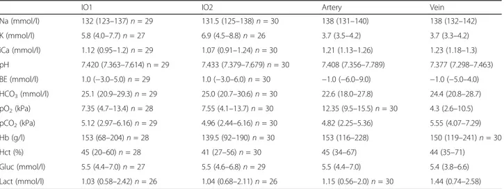 Table 1 The point-of-care results for the analyses of IO1 (initial intraosseous sample), IO2 (second intraosseous sample after 2 ml of waste blood), arterial blood, and venous blood
