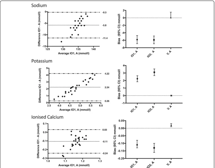 Fig. 1 Bland-Altman graphs of intraosseous and arterial samples (left panels), and the comparison of the biases between intraosseous samples and venous samples in reference to arterial samples (right panels) for POC measurements of potassium, sodium, and i