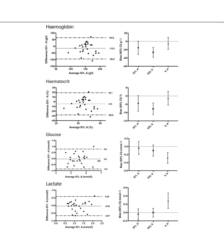 Fig. 2 Bland-Altman graphs of intraosseous and arterial samples (left panels), and the comparison of the biases between intraosseous samples and venous samples in reference to arterial samples (right panels) for POC measurements of pH, base excess, bicarbo