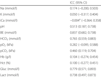 Table 3 Intraclass correlation coefficients with 95% confidence intervals (a single measurement, consistency, 2-way  mixed-effects model) for IO1 versus arterial sample results