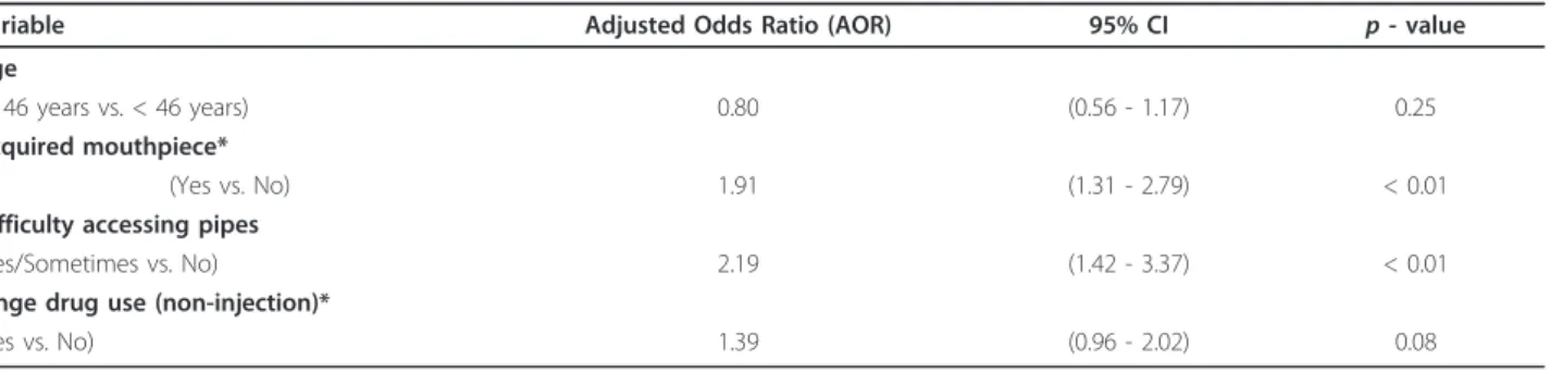 Table 2 Multivariate logistic regression analyses of factors associated with crack pipe sharing among people who smoke crack cocaine (n = 503) 1