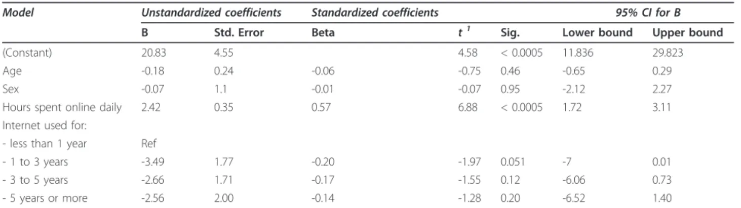 Table 3 Results of linear Regression Coefficients a