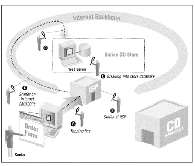 Figure 1.3. The real threats of doing business on the Internet 
