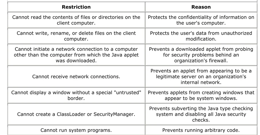 Table 3.1, Some of the Restrictions on Downloaded Java Applets in the HotJava Browser 
