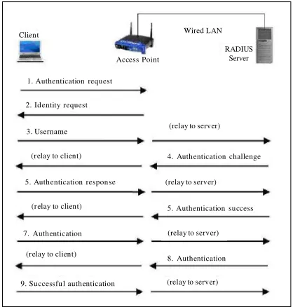 Figure 3. Step-by-step extensible authentication protocol (EAP) sequences thatinclude the client or user computer, the Access Point, as well as the RADIUS server