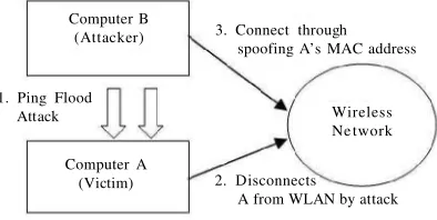 Figure 9. Mac Makeup software. One can enter the MAC address to spoof and pressChange button to change the original MAC address