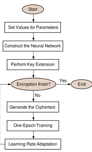 Figure 7.  Encryption flowchart