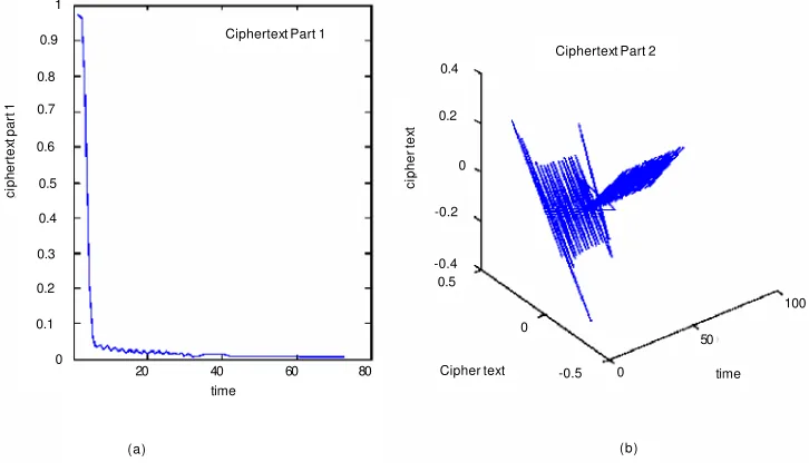 Figure 12. Two parts of the ciphertext output for the third experiment