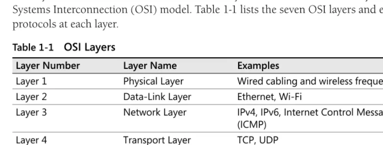 Table 1-1OSI Layers