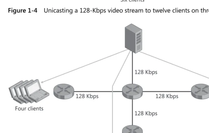 Figure 1-4Unicasting a 128-Kbps video stream to twelve clients on three networks