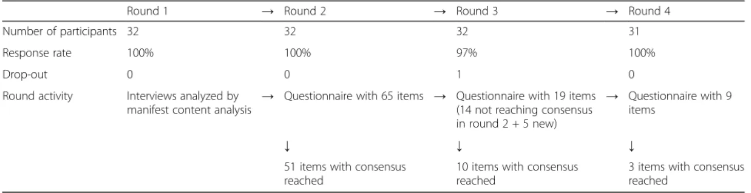 Table 3 Delphi flow chart of the four rounds