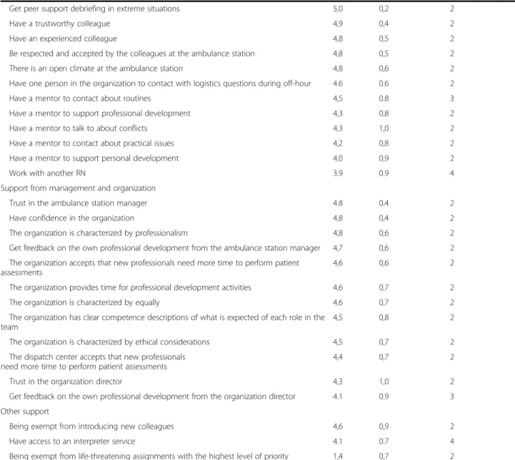 Table 4 Results from Delphi rounds (Continued)