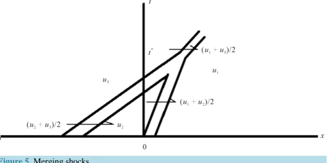 Figure 5. Merging shocks.                                                       