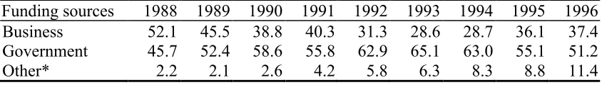 Table 3: Breakdown of GERD in Hungary by sources, 1988-1996, per cent 