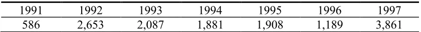 Table 6: Spending on R&D infrastructure projects, 1991-1997 (m Ft) 