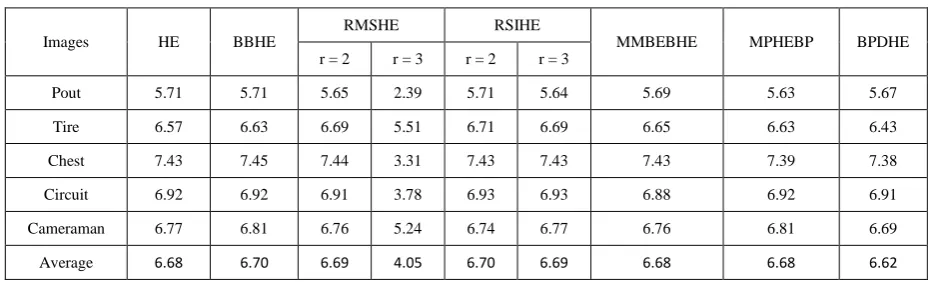 Table 1: AMBE - Measurement of The Brightness Preservation  